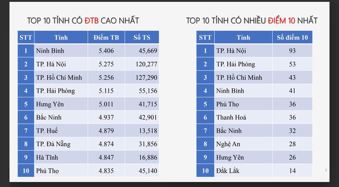 Hai môn "khó nhất lịch sử" thi tốt nghiệp THPT có phổ điểm bất ngờ ra sao?- Ảnh 2. Hai môn "khó nhất lịch sử" thi tốt nghiệp THPT có phổ điểm bất ngờ ra sao?- Ảnh 2.