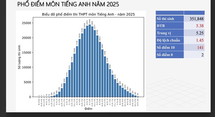 Hai môn "khó nhất lịch sử" thi tốt nghiệp THPT có phổ điểm bất ngờ ra sao?- Ảnh 3. Hai môn "khó nhất lịch sử" thi tốt nghiệp THPT có phổ điểm bất ngờ ra sao?- Ảnh 3.