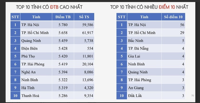 Hai môn "khó nhất lịch sử" thi tốt nghiệp THPT có phổ điểm bất ngờ ra sao?- Ảnh 4. Hai môn "khó nhất lịch sử" thi tốt nghiệp THPT có phổ điểm bất ngờ ra sao?- Ảnh 4.