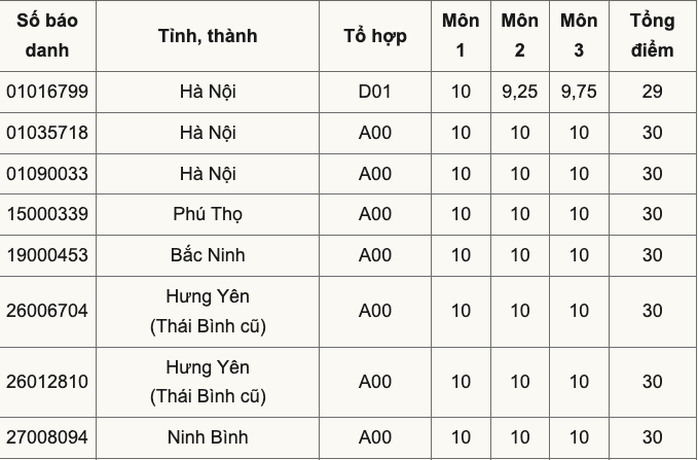 Cả nước có 9 thủ khoa đạt điểm tuyệt đối 30/30- Ảnh 2. Cả nước có 9 thủ khoa đạt điểm tuyệt đối 30/30- Ảnh 2.
