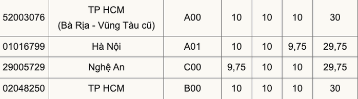 Cả nước có 9 thủ khoa đạt điểm tuyệt đối 30/30- Ảnh 3. Cả nước có 9 thủ khoa đạt điểm tuyệt đối 30/30- Ảnh 3.