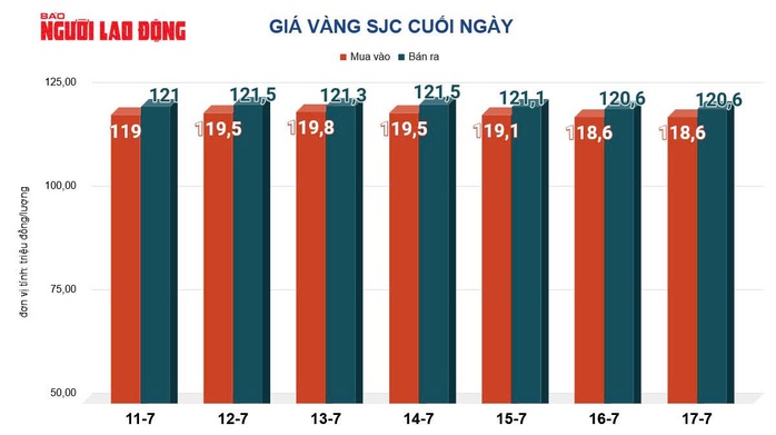 Giá vàng hôm nay, 18-7: Tăng mạnh trở lại - Ảnh 2.