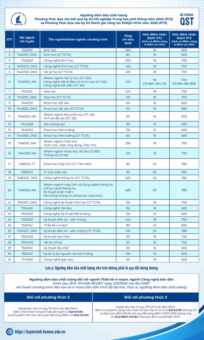 NÓNG: Thêm nhiều trường đại học ở TP HCM công bố điểm sàn- Ảnh 1. NÓNG: Thêm nhiều trường đại học ở TP HCM công bố điểm sàn- Ảnh 1.