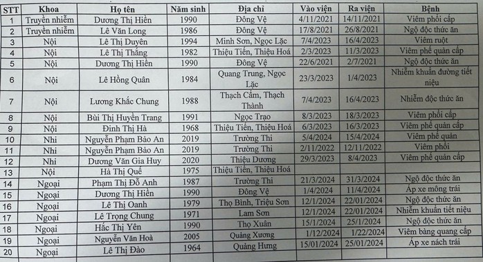 Bệnh viện lập khống 20 hồ sơ bệnh án bảo hiểm- Ảnh 1.