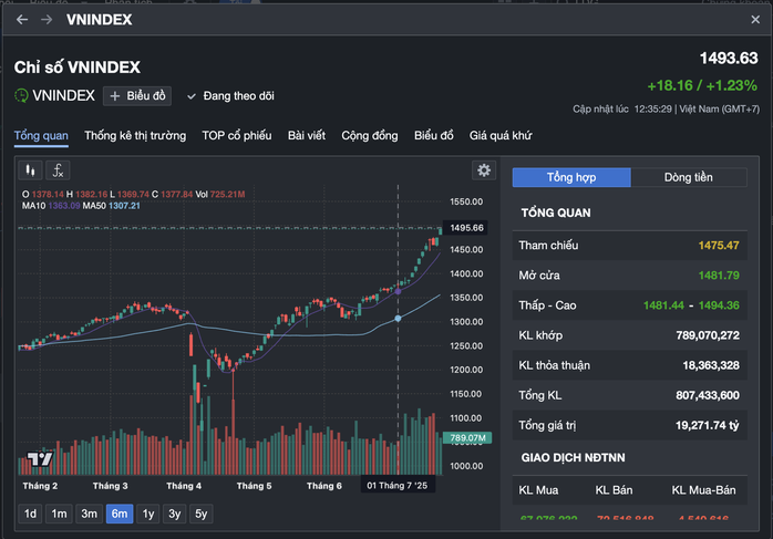 VN-Index gần 1.500 điểm, nhà đầu tư khoe lãi - Ảnh 3. VN-Index gần 1.500 điểm, nhà đầu tư khoe lãi - Ảnh 3.