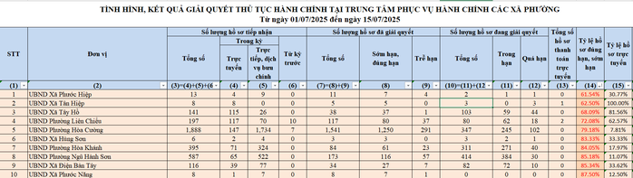 Lý do hồ sơ quá hạn tại Đà Nẵng: Hệ thống trục trặc và cán bộ làm việc muộn - Ảnh 2. Lý do hồ sơ quá hạn tại Đà Nẵng: Hệ thống trục trặc và cán bộ làm việc muộn - Ảnh 2.
