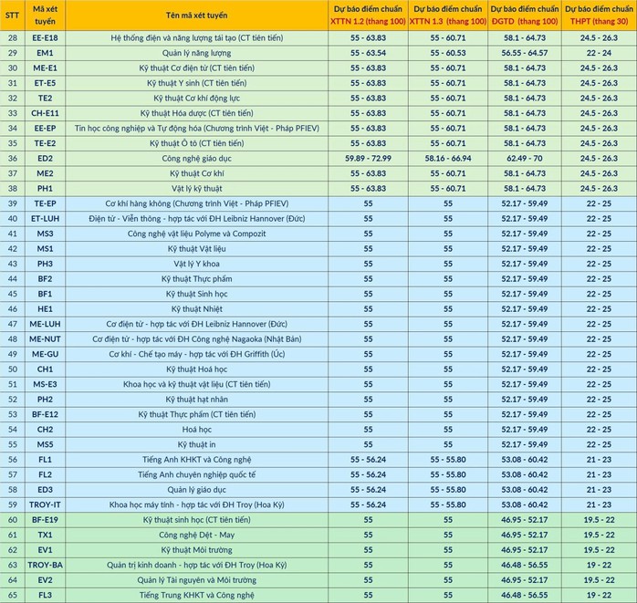 Điểm chuẩn dự kiến vào ĐH Bách khoa Hà Nội cao nhất 28 điểm- Ảnh 3.