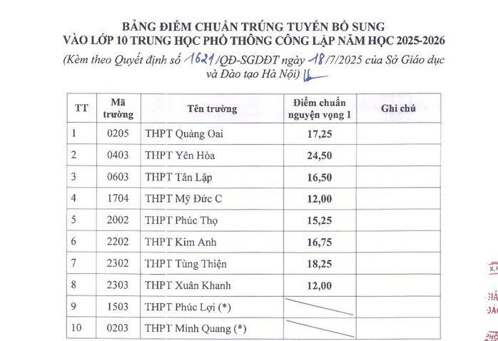 Hà Nội công bố điểm chuẩn trúng tuyển bổ sung vào lớp 10 - Ảnh 1.