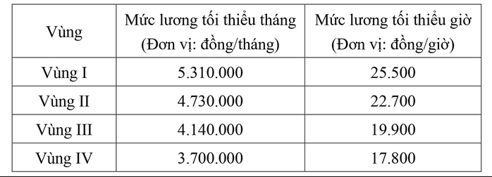 Đề xuất tăng lương tối thiểu vùng 7,2% từ 1-1-2026- Ảnh 1. Đề xuất tăng lương tối thiểu vùng 7,2% từ 1-1-2026- Ảnh 1.