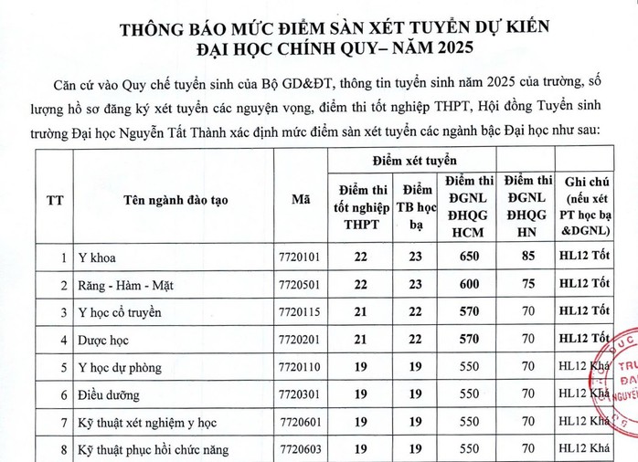 Các trường ĐH ở TP HCM dự kiến điểm sàn nhóm ngành sức khỏe - Ảnh 2.