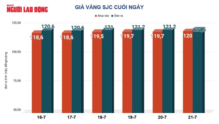 Giá vàng hôm nay, 22-7: Tăng mạnh, chạm đỉnh trong 4 tuần qua- Ảnh 2. Giá vàng hôm nay, 22-7: Tăng mạnh, chạm đỉnh trong 4 tuần qua- Ảnh 2.