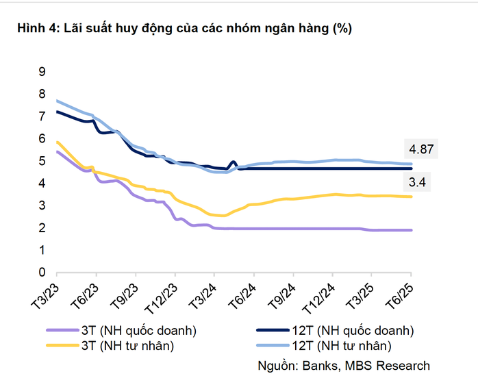 Ngân hàng tăng lãi suất gửi tiết kiệm và dự báo xu hướng lãi suất 2025 - Ảnh 2. Ngân hàng tăng lãi suất gửi tiết kiệm và dự báo xu hướng lãi suất 2025 - Ảnh 2.