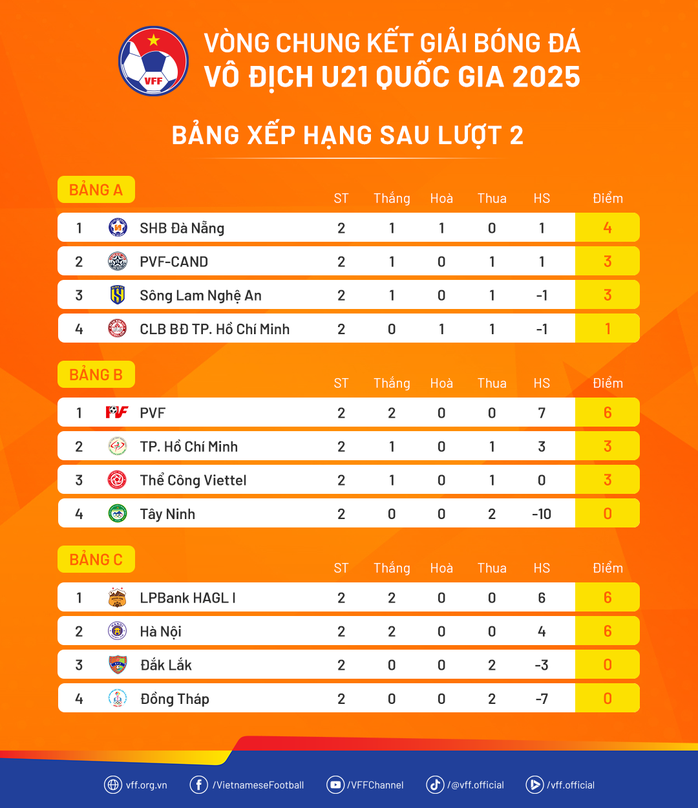 VCK U21 Quốc gia 2025: PVF, Hà Nội và HAGL sớm vào tứ kết- Ảnh 2. VCK U21 Quốc gia 2025: PVF, Hà Nội và HAGL sớm vào tứ kết- Ảnh 2.