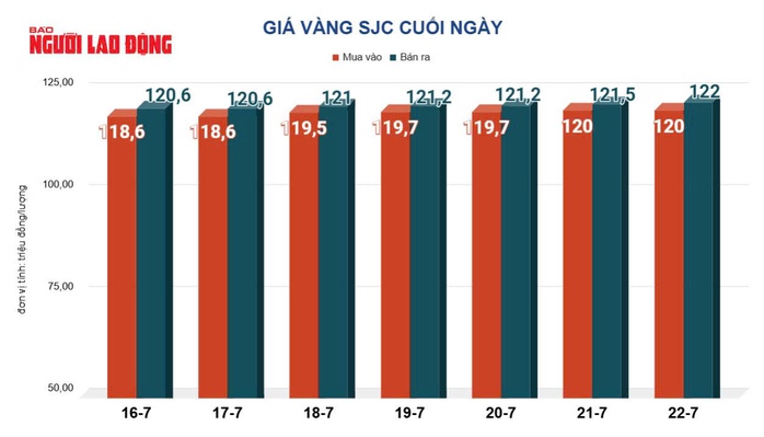 Giá vàng hôm nay, 23-7: Tăng tốc, cán mức cao nhất 5 tuần qua- Ảnh 2. Giá vàng hôm nay, 23-7: Tăng tốc, cán mức cao nhất 5 tuần qua- Ảnh 2.