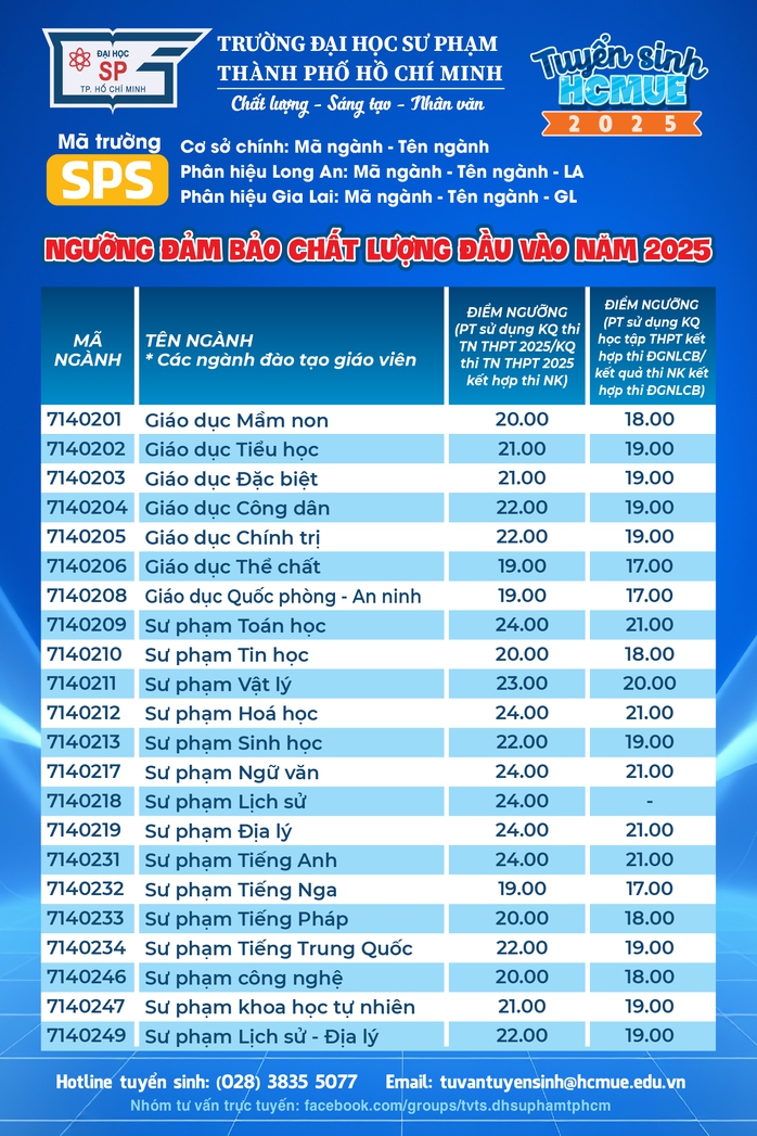 6 ngành có mức điểm sàn cao nhất Trường ĐH Sư phạm TP HCM - Ảnh 2.