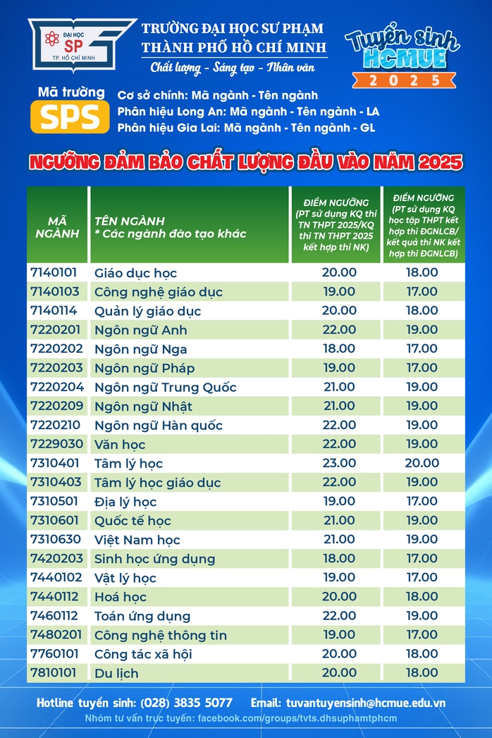 6 ngành có mức điểm sàn cao nhất Trường ĐH Sư phạm TP HCM - Ảnh 1.