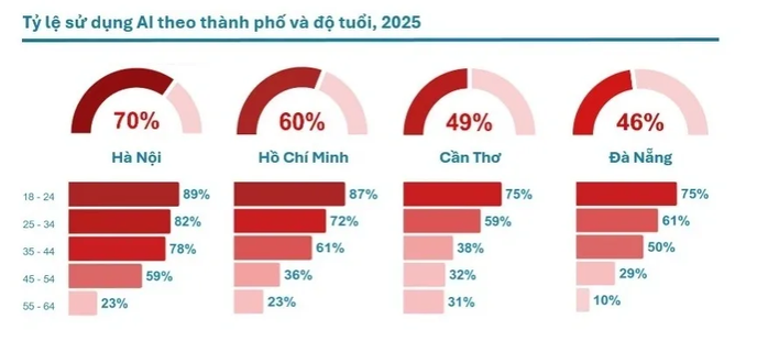 Người trẻ TP HCM và Hà Nội dẫn đầu xu hướng dùng AI- Ảnh 3. Người trẻ TP HCM và Hà Nội dẫn đầu xu hướng dùng AI- Ảnh 3.