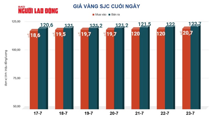 Giá vàng hôm nay 24 - 7 giảm mạnh do thỏa thuận thương mại Mỹ - Nhật - Ảnh 2. Giá vàng hôm nay 24 - 7 giảm mạnh do thỏa thuận thương mại Mỹ - Nhật - Ảnh 2.