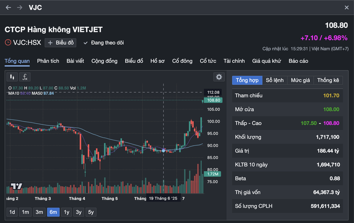 Cổ phiếu Vietjet tăng kịch trần , tỉ phú Nguyễn Thị Phương Thảo giàu thứ 2 Việt Nam - Ảnh 3. Cổ phiếu Vietjet tăng kịch trần , tỉ phú Nguyễn Thị Phương Thảo giàu thứ 2 Việt Nam - Ảnh 3.
