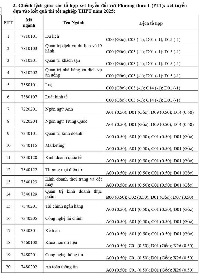 Công bố điểm sàn Trường ĐH Công thương TP HCM năm 2025 - Ảnh 7. Công bố điểm sàn Trường ĐH Công thương TP HCM năm 2025 - Ảnh 7.