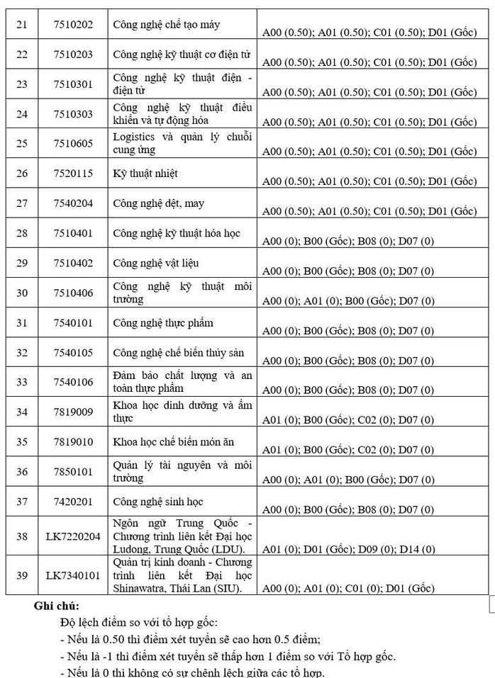 Công bố điểm sàn Trường ĐH Công thương TP HCM năm 2025 - Ảnh 6. Công bố điểm sàn Trường ĐH Công thương TP HCM năm 2025 - Ảnh 6.
