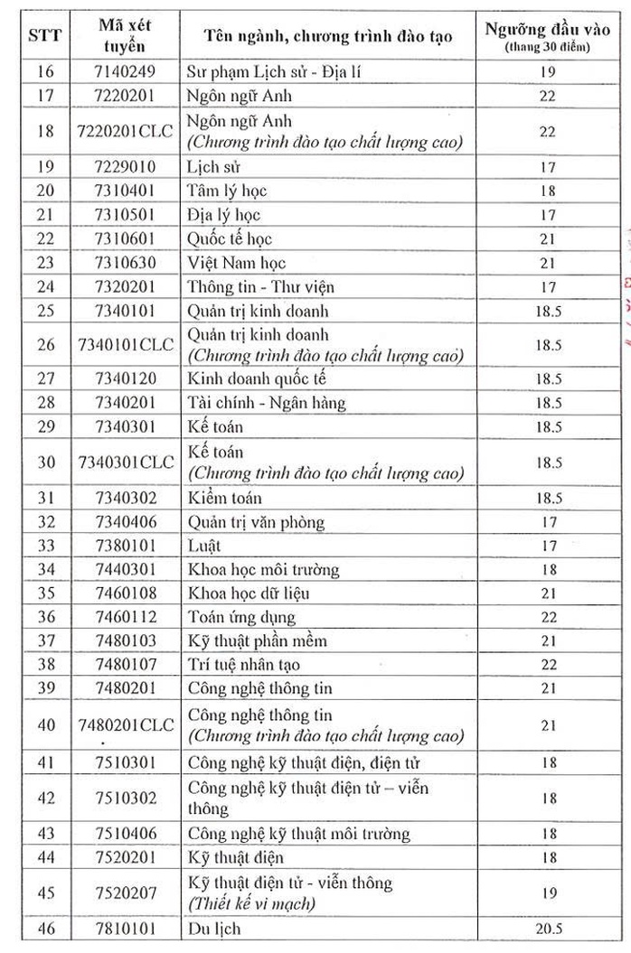 Sư phạm Địa lý, Lịch sử dẫn đầu điểm sàn Trường ĐH Sài Gòn năm 2025 - Ảnh 3. Sư phạm Địa lý, Lịch sử dẫn đầu điểm sàn Trường ĐH Sài Gòn năm 2025 - Ảnh 3.