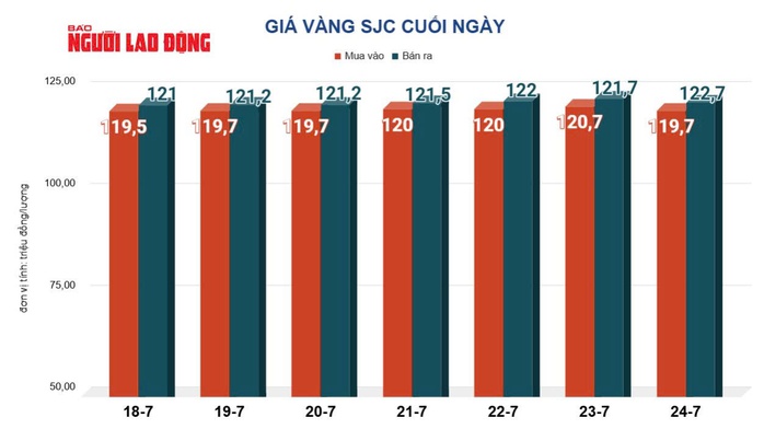 Giá vàng hôm nay, 25-7: Tiếp tục lao dốc - Ảnh 2.