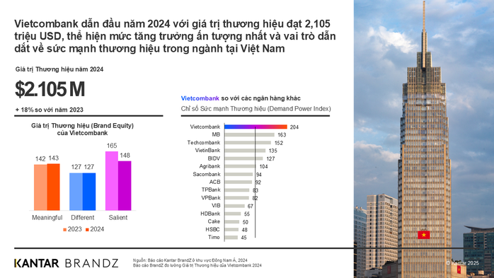 Vietcombank vào Top 20 doanh nghiệp có chỉ số phát triển bền vững tốt nhất thị trường- Ảnh 1.
