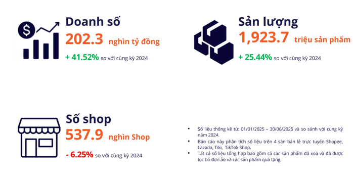 Hơn 80 . 000 Gian hàng đóng cửa , thị trường thương mại điện tử Việt Nam biến động mạnh - Ảnh 1. Hơn 80 . 000 Gian hàng đóng cửa , thị trường thương mại điện tử Việt Nam biến động mạnh - Ảnh 1.
