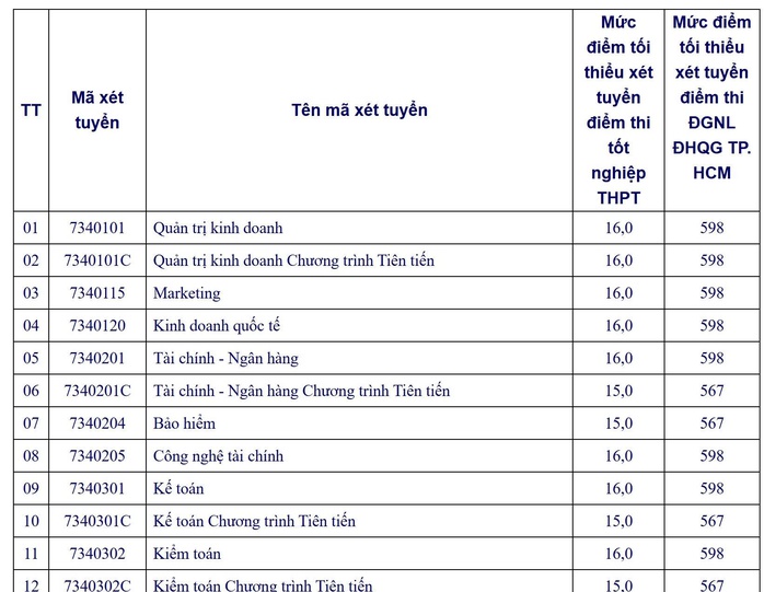 Trường ĐH Mở TP HCM công bố điểm sàn giảm mạnh- Ảnh 1.