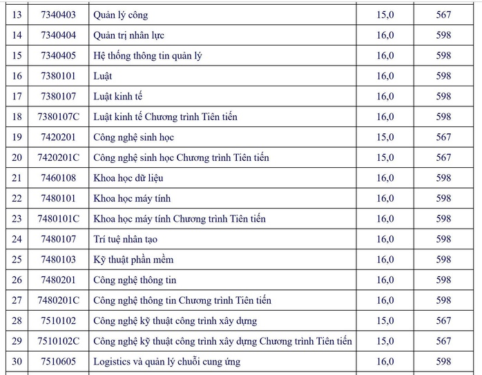 Trường ĐH Mở TP HCM công bố điểm sàn giảm mạnh- Ảnh 2.