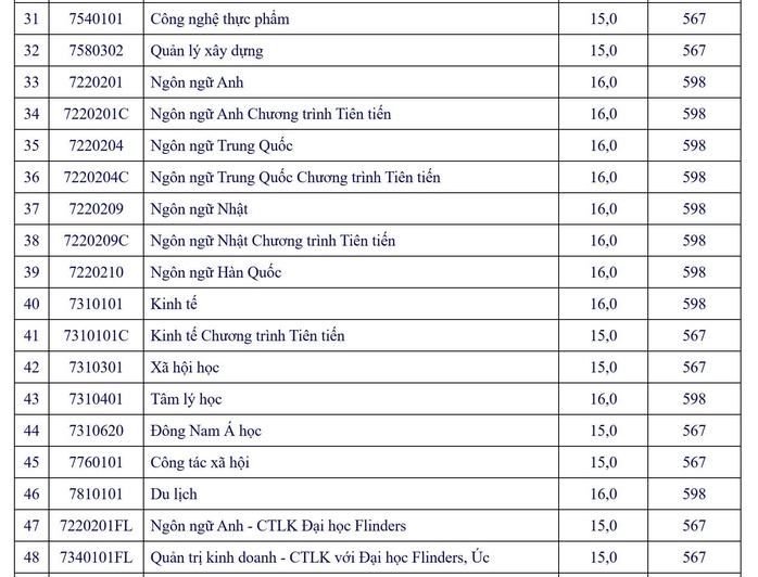 Trường ĐH Mở TP HCM công bố điểm sàn giảm mạnh- Ảnh 3.