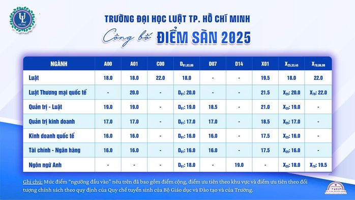Trường ĐH Luật TP HCM lấy điểm sàn cao nhất 22 điểm, khối C00- Ảnh 1.