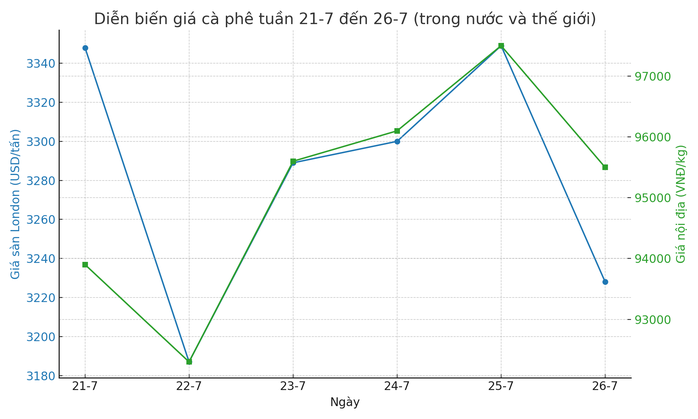 Giá cà phê hôm nay 27-7: Giá trong nước cao hơn thế giới 12.000 đồng/kg - Ảnh 1.