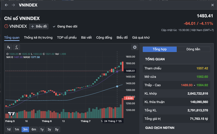Chuyên gia nói gì về phiên "bốc hơi" đột ngột 64 điểm của VN-Index?- Ảnh 3. Chuyên gia nói gì về phiên "bốc hơi" đột ngột 64 điểm của VN-Index?- Ảnh 3.
