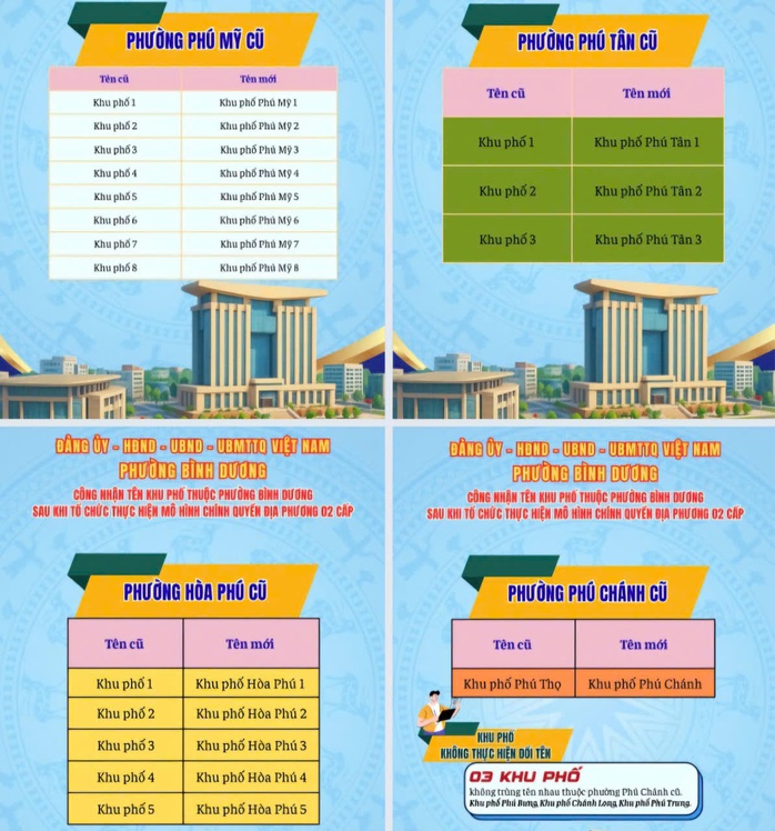 Phường Bình Dương, TP HCM chính thức đổi tên các khu phố- Ảnh 2. Phường Bình Dương, TP HCM chính thức đổi tên các khu phố- Ảnh 2.