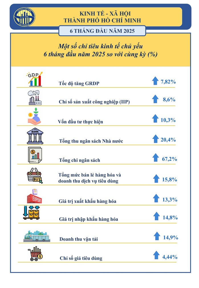 Toàn cảnh kinh tế - xã hội TP HCM 6 tháng đầu năm- Ảnh 1. Toàn cảnh kinh tế - xã hội TP HCM 6 tháng đầu năm- Ảnh 1.