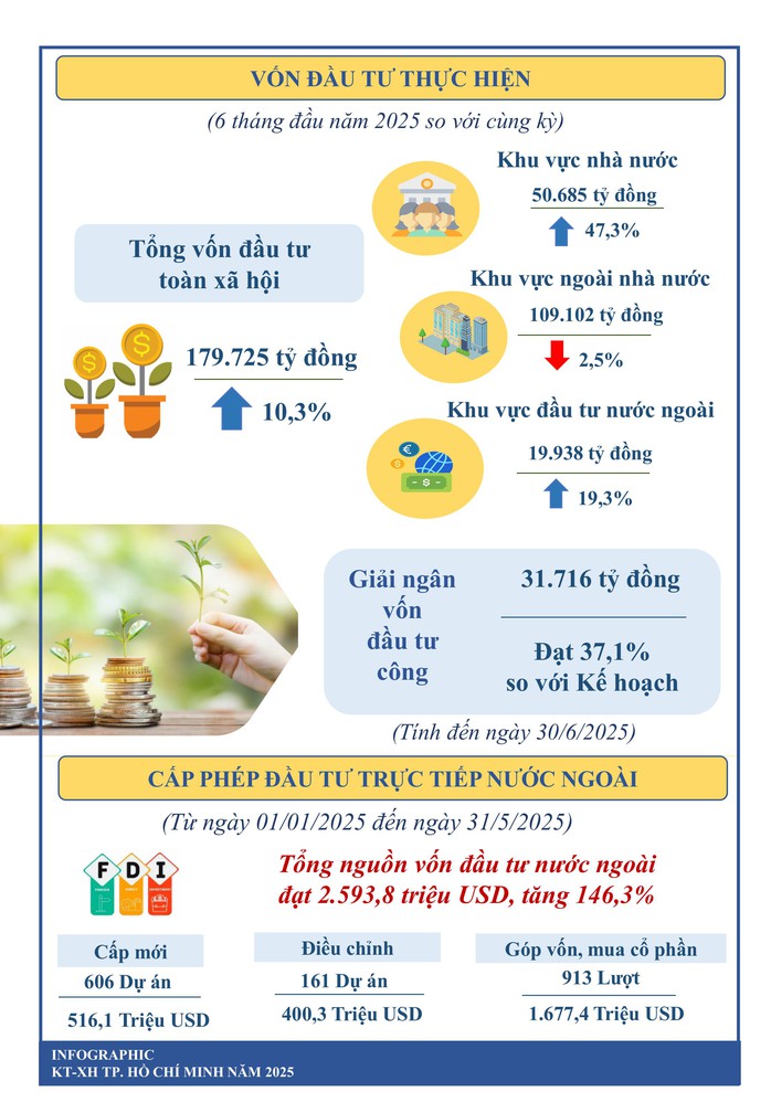 Toàn cảnh kinh tế - xã hội TP HCM 6 tháng đầu năm- Ảnh 4. Toàn cảnh kinh tế - xã hội TP HCM 6 tháng đầu năm- Ảnh 4.