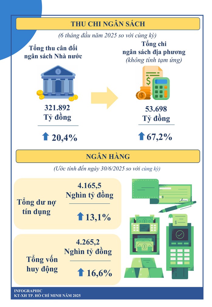 Toàn cảnh kinh tế - xã hội TP HCM 6 tháng đầu năm- Ảnh 3. Toàn cảnh kinh tế - xã hội TP HCM 6 tháng đầu năm- Ảnh 3.