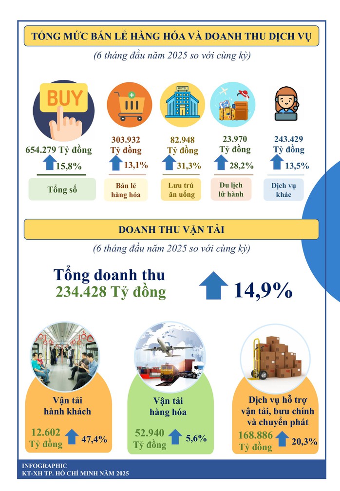 Toàn cảnh kinh tế - xã hội TP HCM 6 tháng đầu năm- Ảnh 5. Toàn cảnh kinh tế - xã hội TP HCM 6 tháng đầu năm- Ảnh 5.