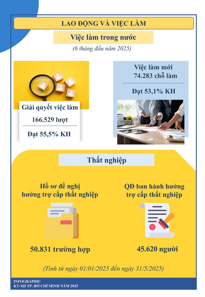 Toàn cảnh kinh tế - xã hội TP HCM 6 tháng đầu năm- Ảnh 8. Toàn cảnh kinh tế - xã hội TP HCM 6 tháng đầu năm- Ảnh 8.