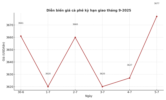 Giá cà phê hôm nay 5-7: Bất ngờ tăng tiếp, lo sản lượng "bùng nổ"- Ảnh 1. Giá cà phê hôm nay 5-7: Bất ngờ tăng tiếp, lo sản lượng "bùng nổ"- Ảnh 1.