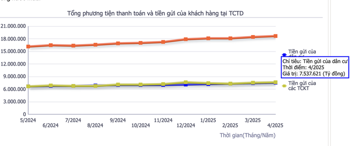 Tiền gửi tiết kiệm của người dân tăng cao nhất từ đầu năm- Ảnh 3. Tiền gửi tiết kiệm của người dân tăng cao nhất từ đầu năm- Ảnh 3.