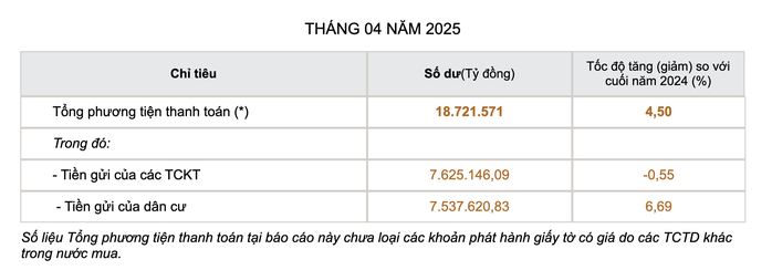 Tiền gửi tiết kiệm của người dân tăng cao nhất từ đầu năm- Ảnh 2. Tiền gửi tiết kiệm của người dân tăng cao nhất từ đầu năm- Ảnh 2.