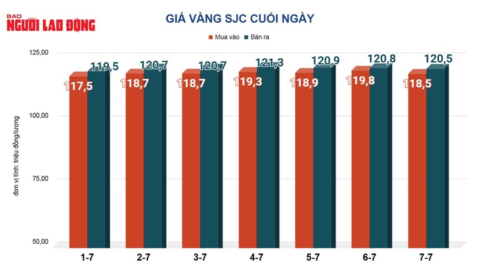 Giá vàng hôm nay, 8-7: Tăng rất mạnh, chứng khoán Mỹ lao dốc - Ảnh 2.