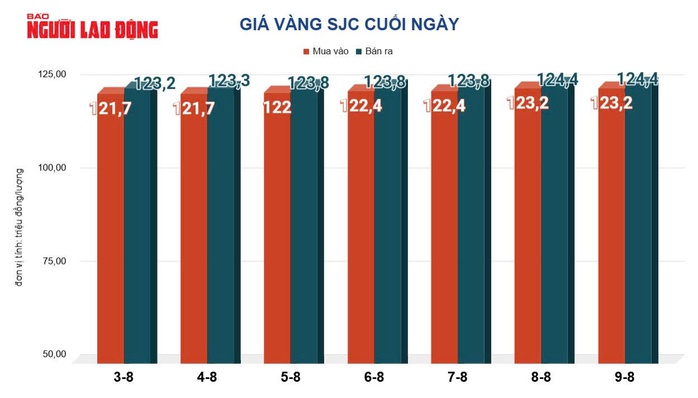 Giá vàng hôm nay 10-8: Liên tục lập đỉnh, dự báo còn tăng tiếp- Ảnh 3.