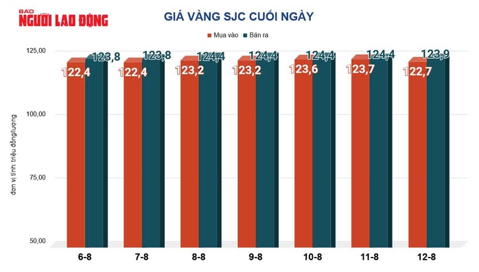 Giá vàng hôm nay 13-8: Bật tăng khi lạm phát tại Mỹ nóng lên- Ảnh 2.