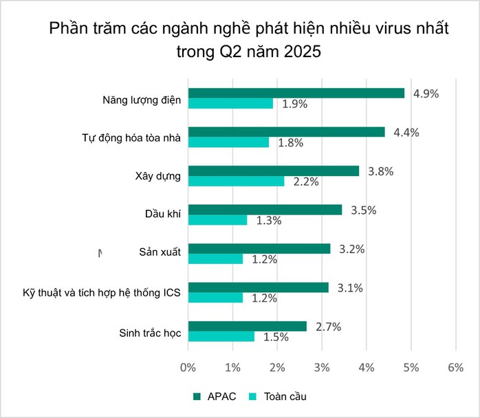 APAC tăng tốc hợp nhất IT – OT: An ninh mạng là ưu tiên số một- Ảnh 2.