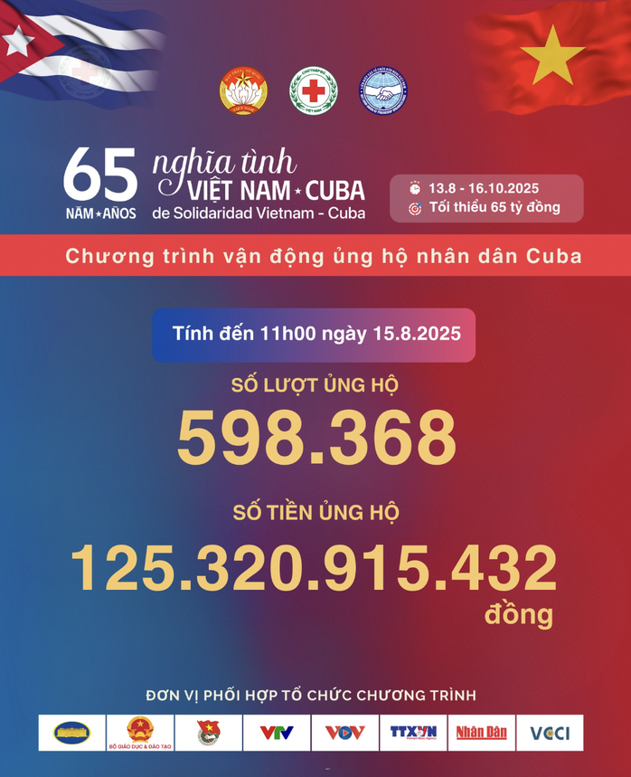 Đã có gần 600.000 lượt với hơn 125 tỉ đồng ủng hộ nhân dân Cuba anh em- Ảnh 1.