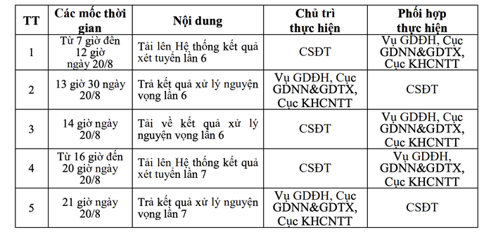 Nóng: Bộ GD-ĐT yêu cầu lùi thời điểm công bố điểm chuẩn ĐH- Ảnh 2.